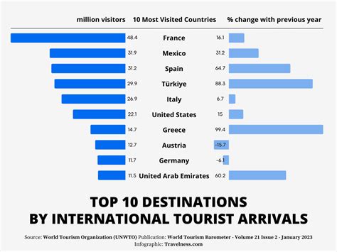 Spain says 37.5 million foreign tourists visited in the first half of 2023, up 24% from 2022